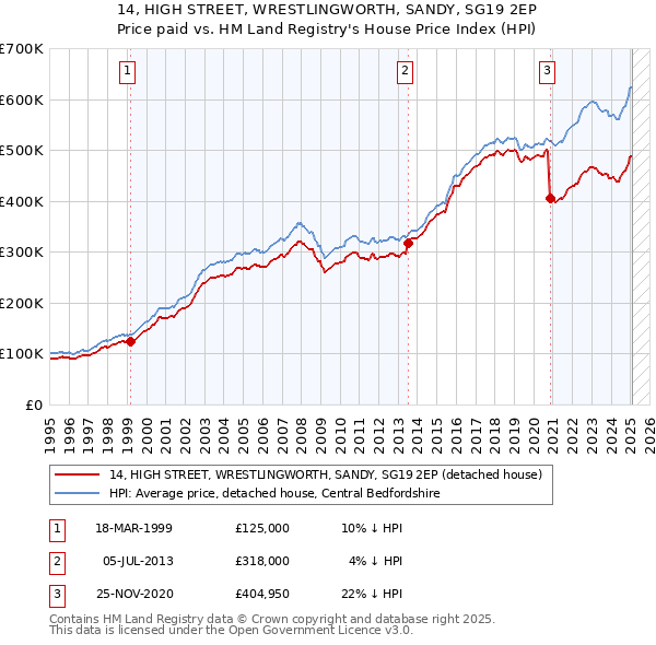 14, HIGH STREET, WRESTLINGWORTH, SANDY, SG19 2EP: Price paid vs HM Land Registry's House Price Index