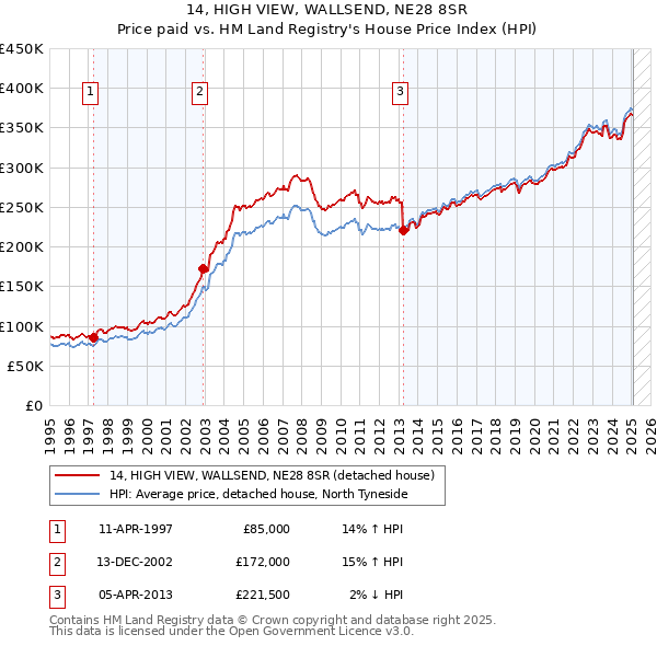 14, HIGH VIEW, WALLSEND, NE28 8SR: Price paid vs HM Land Registry's House Price Index