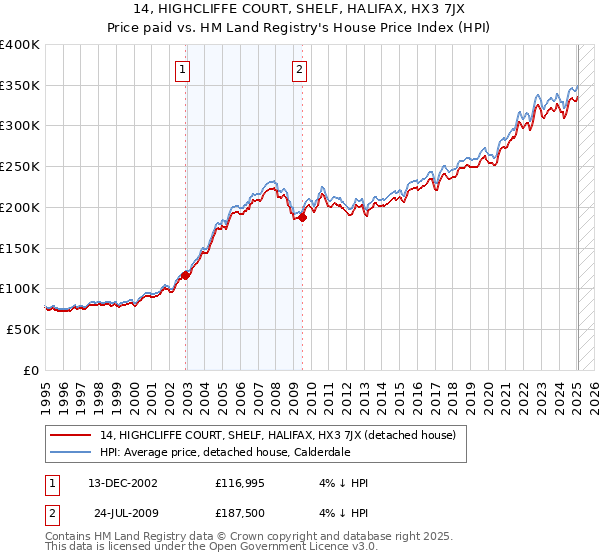 14, HIGHCLIFFE COURT, SHELF, HALIFAX, HX3 7JX: Price paid vs HM Land Registry's House Price Index