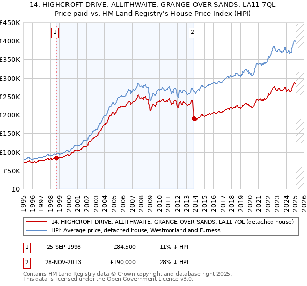14, HIGHCROFT DRIVE, ALLITHWAITE, GRANGE-OVER-SANDS, LA11 7QL: Price paid vs HM Land Registry's House Price Index