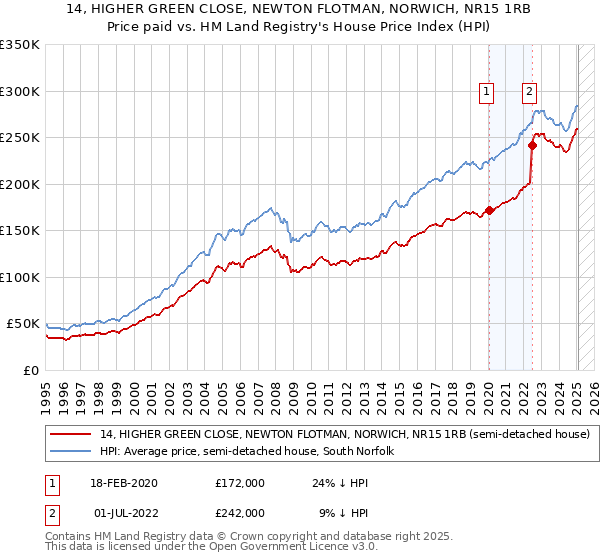 14, HIGHER GREEN CLOSE, NEWTON FLOTMAN, NORWICH, NR15 1RB: Price paid vs HM Land Registry's House Price Index