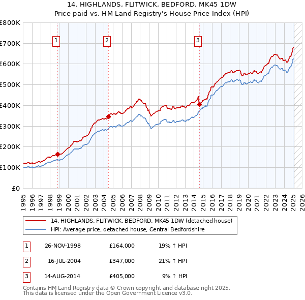 14, HIGHLANDS, FLITWICK, BEDFORD, MK45 1DW: Price paid vs HM Land Registry's House Price Index