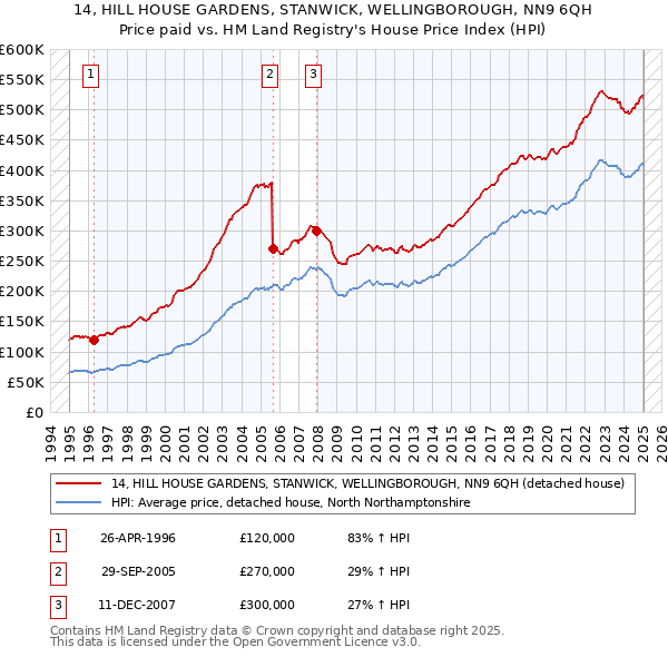 14, HILL HOUSE GARDENS, STANWICK, WELLINGBOROUGH, NN9 6QH: Price paid vs HM Land Registry's House Price Index