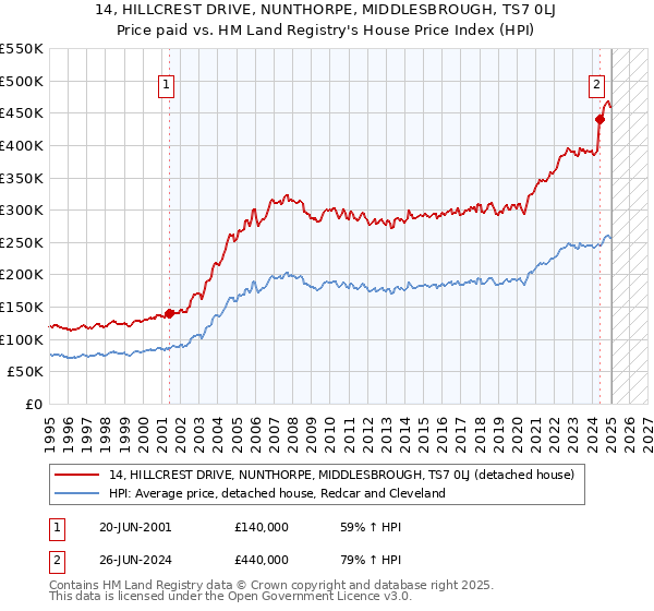 14, HILLCREST DRIVE, NUNTHORPE, MIDDLESBROUGH, TS7 0LJ: Price paid vs HM Land Registry's House Price Index