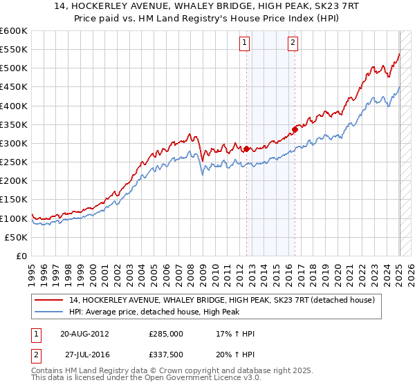 14, HOCKERLEY AVENUE, WHALEY BRIDGE, HIGH PEAK, SK23 7RT: Price paid vs HM Land Registry's House Price Index