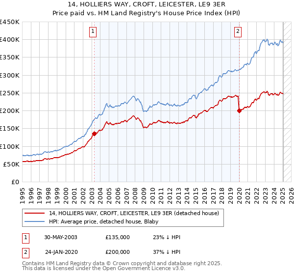 14, HOLLIERS WAY, CROFT, LEICESTER, LE9 3ER: Price paid vs HM Land Registry's House Price Index