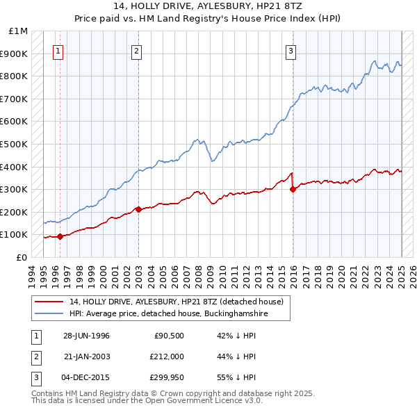14, HOLLY DRIVE, AYLESBURY, HP21 8TZ: Price paid vs HM Land Registry's House Price Index