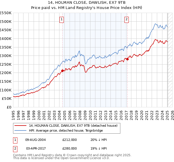14, HOLMAN CLOSE, DAWLISH, EX7 9TB: Price paid vs HM Land Registry's House Price Index