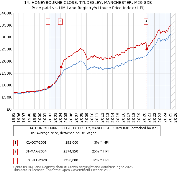14, HONEYBOURNE CLOSE, TYLDESLEY, MANCHESTER, M29 8XB: Price paid vs HM Land Registry's House Price Index