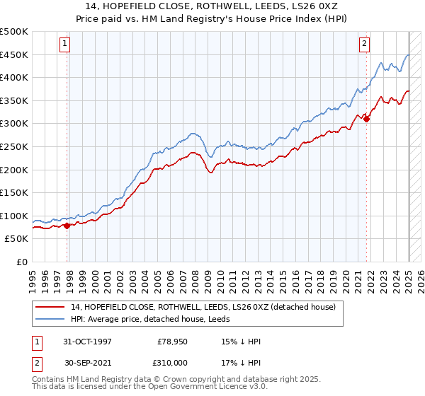 14, HOPEFIELD CLOSE, ROTHWELL, LEEDS, LS26 0XZ: Price paid vs HM Land Registry's House Price Index