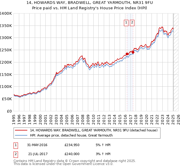 14, HOWARDS WAY, BRADWELL, GREAT YARMOUTH, NR31 9FU: Price paid vs HM Land Registry's House Price Index