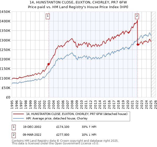 14, HUNSTANTON CLOSE, EUXTON, CHORLEY, PR7 6FW: Price paid vs HM Land Registry's House Price Index