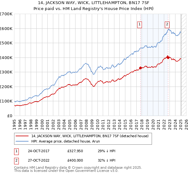 14, JACKSON WAY, WICK, LITTLEHAMPTON, BN17 7SF: Price paid vs HM Land Registry's House Price Index