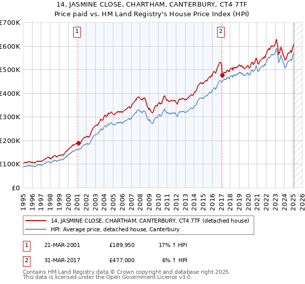 14, JASMINE CLOSE, CHARTHAM, CANTERBURY, CT4 7TF: Price paid vs HM Land Registry's House Price Index