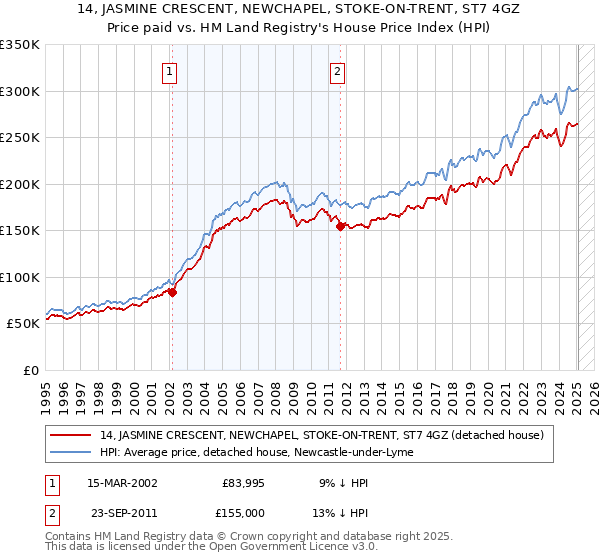 14, JASMINE CRESCENT, NEWCHAPEL, STOKE-ON-TRENT, ST7 4GZ: Price paid vs HM Land Registry's House Price Index