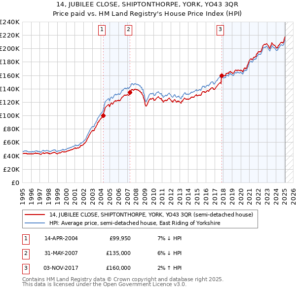 14, JUBILEE CLOSE, SHIPTONTHORPE, YORK, YO43 3QR: Price paid vs HM Land Registry's House Price Index