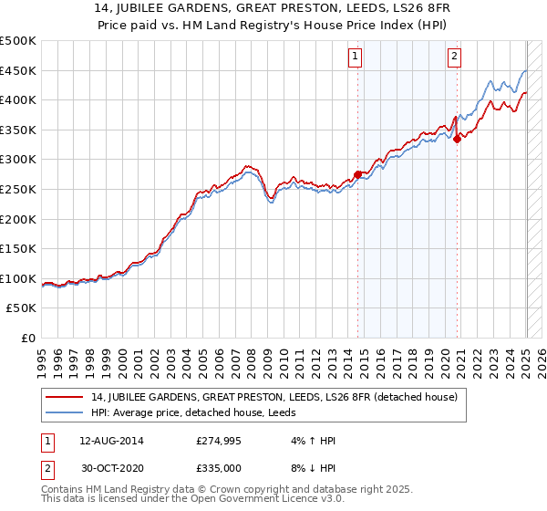 14, JUBILEE GARDENS, GREAT PRESTON, LEEDS, LS26 8FR: Price paid vs HM Land Registry's House Price Index