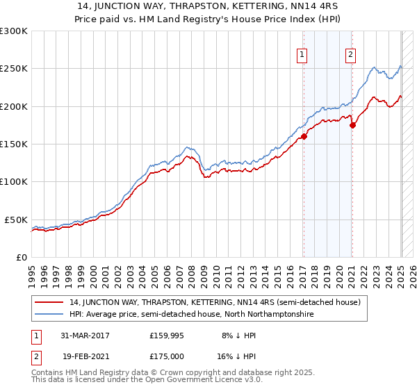 14, JUNCTION WAY, THRAPSTON, KETTERING, NN14 4RS: Price paid vs HM Land Registry's House Price Index