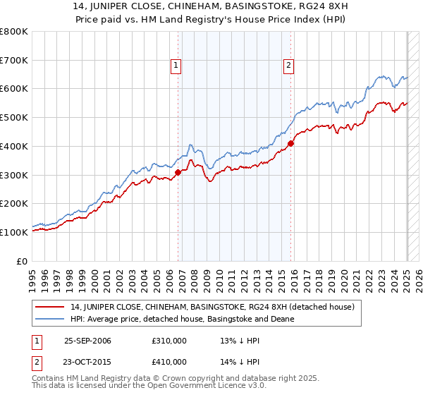 14, JUNIPER CLOSE, CHINEHAM, BASINGSTOKE, RG24 8XH: Price paid vs HM Land Registry's House Price Index