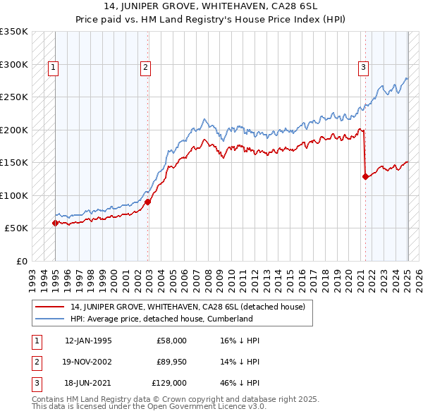 14, JUNIPER GROVE, WHITEHAVEN, CA28 6SL: Price paid vs HM Land Registry's House Price Index