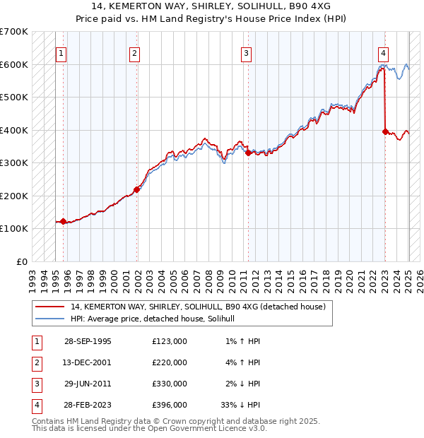 14, KEMERTON WAY, SHIRLEY, SOLIHULL, B90 4XG: Price paid vs HM Land Registry's House Price Index