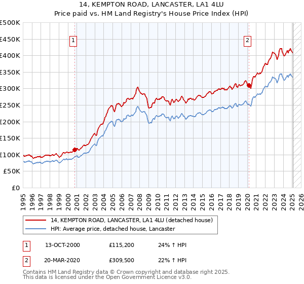 14, KEMPTON ROAD, LANCASTER, LA1 4LU: Price paid vs HM Land Registry's House Price Index