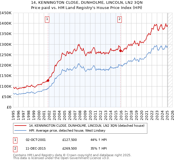 14, KENNINGTON CLOSE, DUNHOLME, LINCOLN, LN2 3QN: Price paid vs HM Land Registry's House Price Index