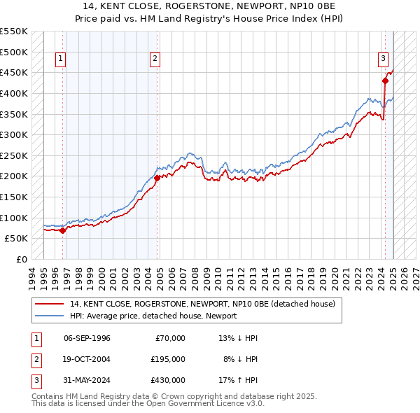 14, KENT CLOSE, ROGERSTONE, NEWPORT, NP10 0BE: Price paid vs HM Land Registry's House Price Index