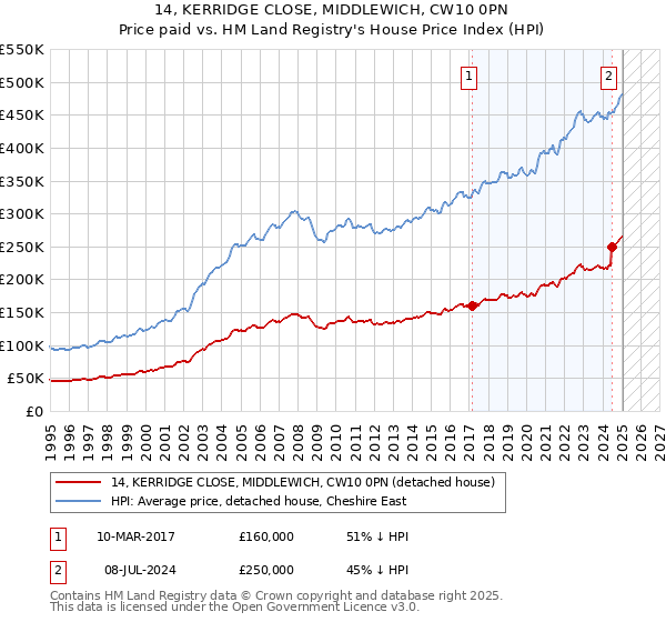 14, KERRIDGE CLOSE, MIDDLEWICH, CW10 0PN: Price paid vs HM Land Registry's House Price Index