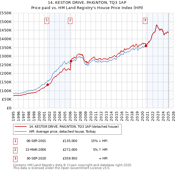 14, KESTOR DRIVE, PAIGNTON, TQ3 1AP: Price paid vs HM Land Registry's House Price Index