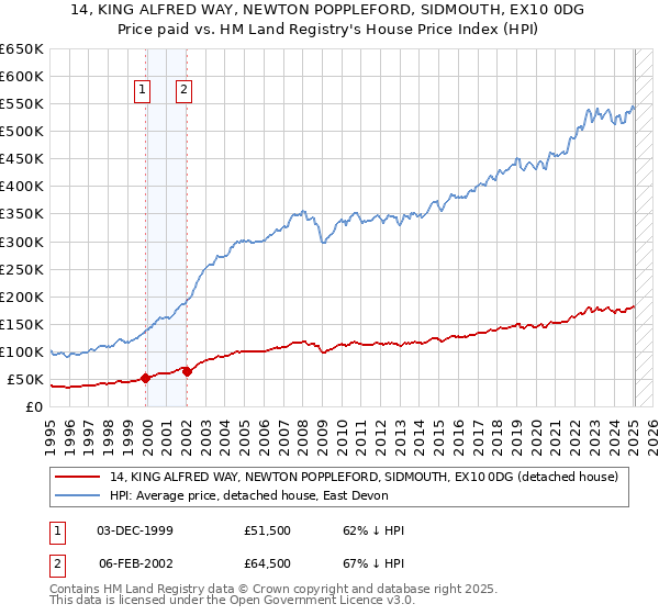 14, KING ALFRED WAY, NEWTON POPPLEFORD, SIDMOUTH, EX10 0DG: Price paid vs HM Land Registry's House Price Index