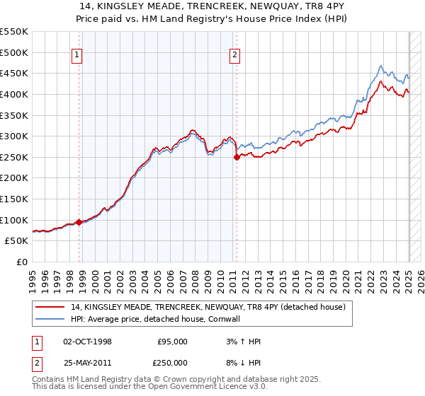 14, KINGSLEY MEADE, TRENCREEK, NEWQUAY, TR8 4PY: Price paid vs HM Land Registry's House Price Index