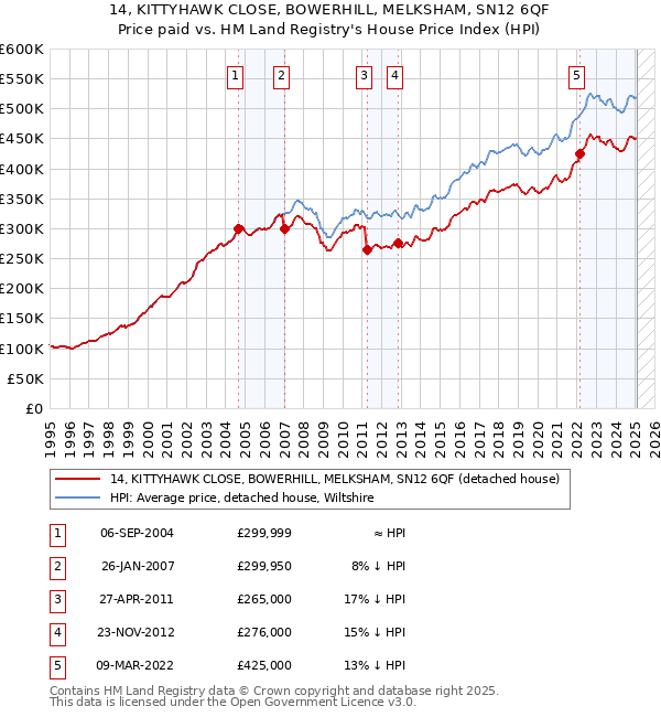 14, KITTYHAWK CLOSE, BOWERHILL, MELKSHAM, SN12 6QF: Price paid vs HM Land Registry's House Price Index
