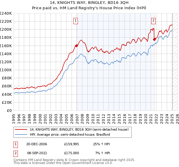 14, KNIGHTS WAY, BINGLEY, BD16 3QH: Price paid vs HM Land Registry's House Price Index