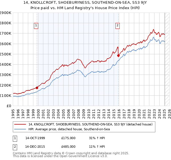 14, KNOLLCROFT, SHOEBURYNESS, SOUTHEND-ON-SEA, SS3 9JY: Price paid vs HM Land Registry's House Price Index