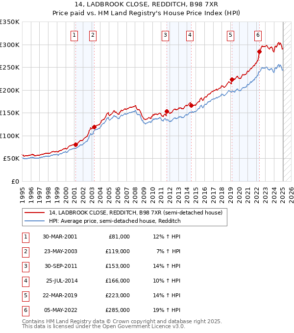 14, LADBROOK CLOSE, REDDITCH, B98 7XR: Price paid vs HM Land Registry's House Price Index