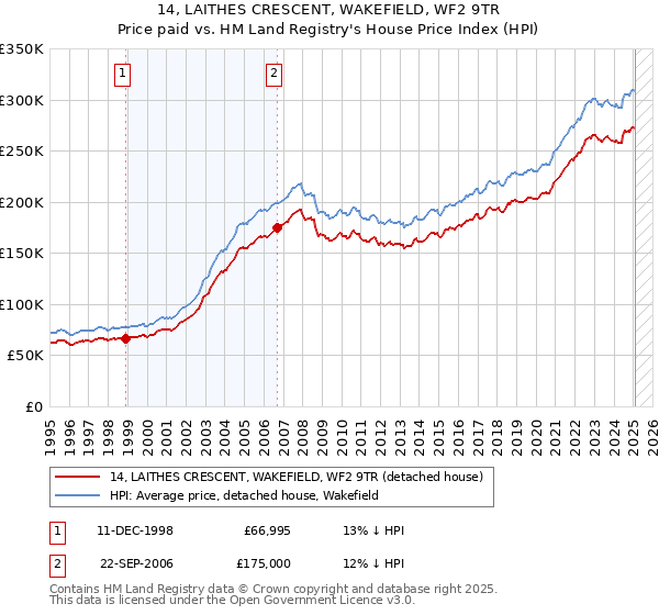 14, LAITHES CRESCENT, WAKEFIELD, WF2 9TR: Price paid vs HM Land Registry's House Price Index