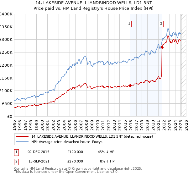 14, LAKESIDE AVENUE, LLANDRINDOD WELLS, LD1 5NT: Price paid vs HM Land Registry's House Price Index