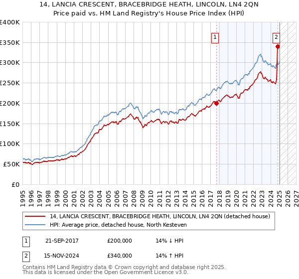 14, LANCIA CRESCENT, BRACEBRIDGE HEATH, LINCOLN, LN4 2QN: Price paid vs HM Land Registry's House Price Index