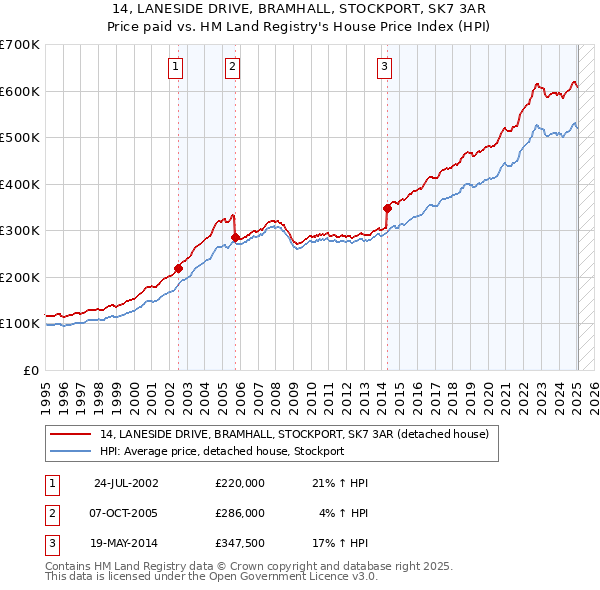 14, LANESIDE DRIVE, BRAMHALL, STOCKPORT, SK7 3AR: Price paid vs HM Land Registry's House Price Index