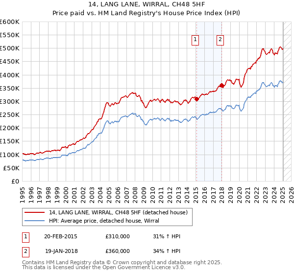 14, LANG LANE, WIRRAL, CH48 5HF: Price paid vs HM Land Registry's House Price Index