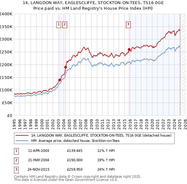 14, LANGDON WAY, EAGLESCLIFFE, STOCKTON-ON-TEES, TS16 0GE: Price paid vs HM Land Registry's House Price Index