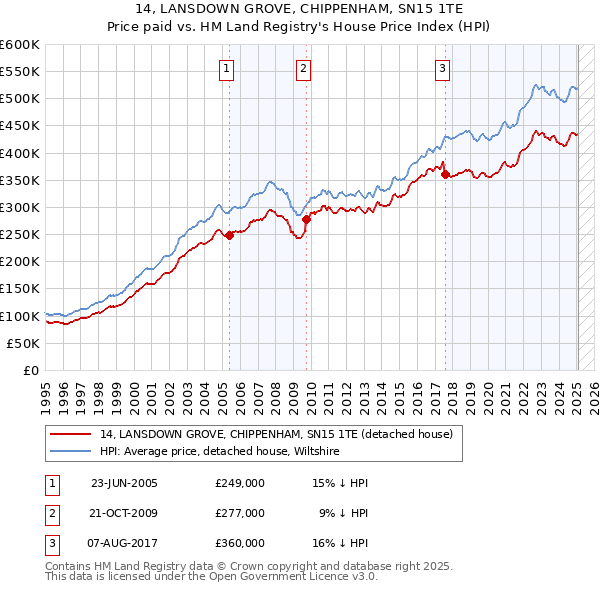 14, LANSDOWN GROVE, CHIPPENHAM, SN15 1TE: Price paid vs HM Land Registry's House Price Index