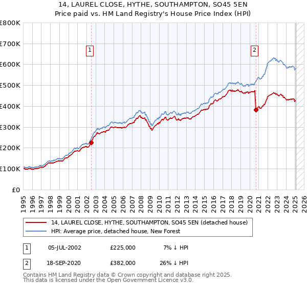 14, LAUREL CLOSE, HYTHE, SOUTHAMPTON, SO45 5EN: Price paid vs HM Land Registry's House Price Index