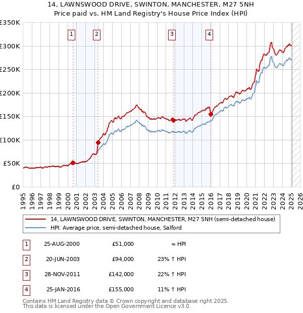14, LAWNSWOOD DRIVE, SWINTON, MANCHESTER, M27 5NH: Price paid vs HM Land Registry's House Price Index