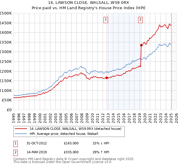 14, LAWSON CLOSE, WALSALL, WS9 0RX: Price paid vs HM Land Registry's House Price Index