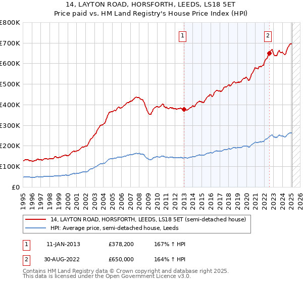 14, LAYTON ROAD, HORSFORTH, LEEDS, LS18 5ET: Price paid vs HM Land Registry's House Price Index