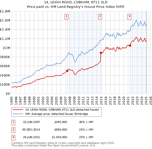 14, LEIGH ROAD, COBHAM, KT11 2LD: Price paid vs HM Land Registry's House Price Index