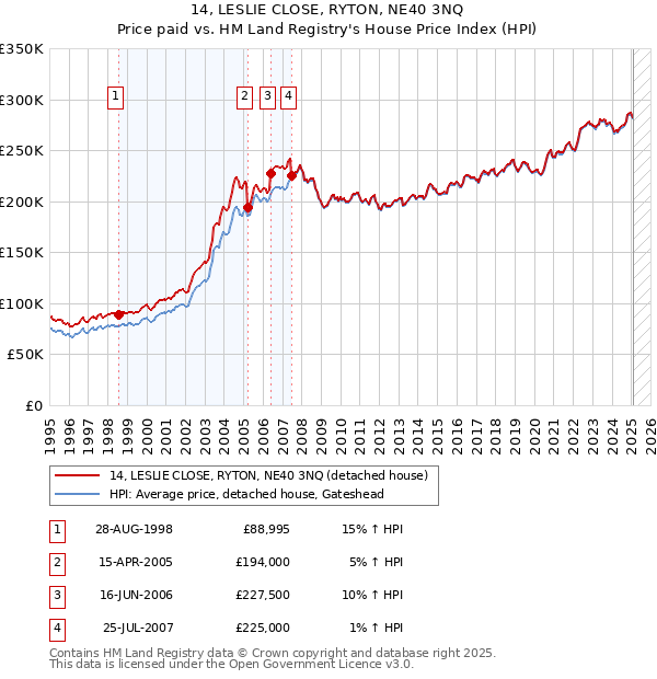 14, LESLIE CLOSE, RYTON, NE40 3NQ: Price paid vs HM Land Registry's House Price Index