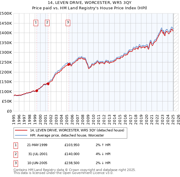 14, LEVEN DRIVE, WORCESTER, WR5 3QY: Price paid vs HM Land Registry's House Price Index
